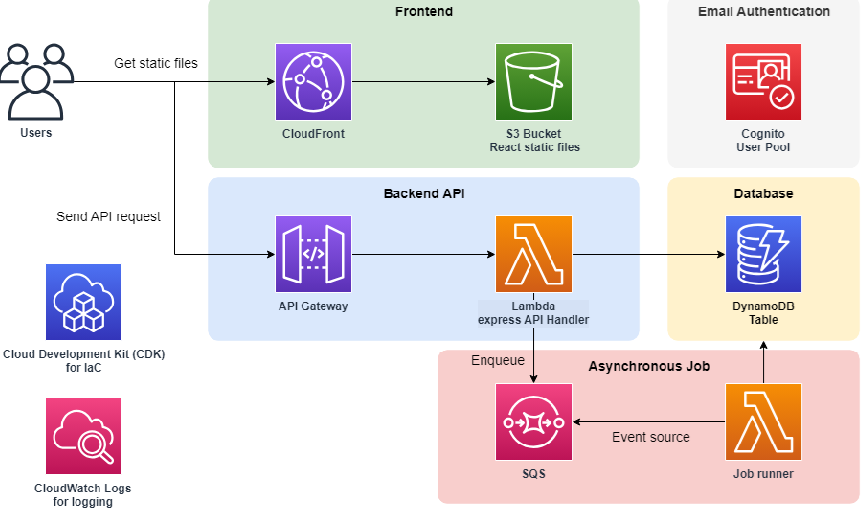 ServerlessAS2 Architecture